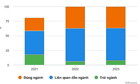 Khoảng 1/3 sinh viên Luật làm đúng ngành sau tốt nghiệp