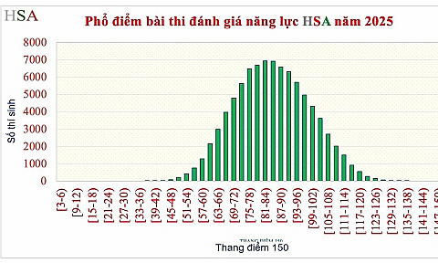 Phổ điểm 6 đợt thi đánh giá năng lực Đại học Quốc gia Hà Nội