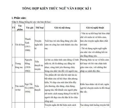 TỔNG HỢP ĐỀ VĂN 8 - Giữa HKI Và Cuối HKI